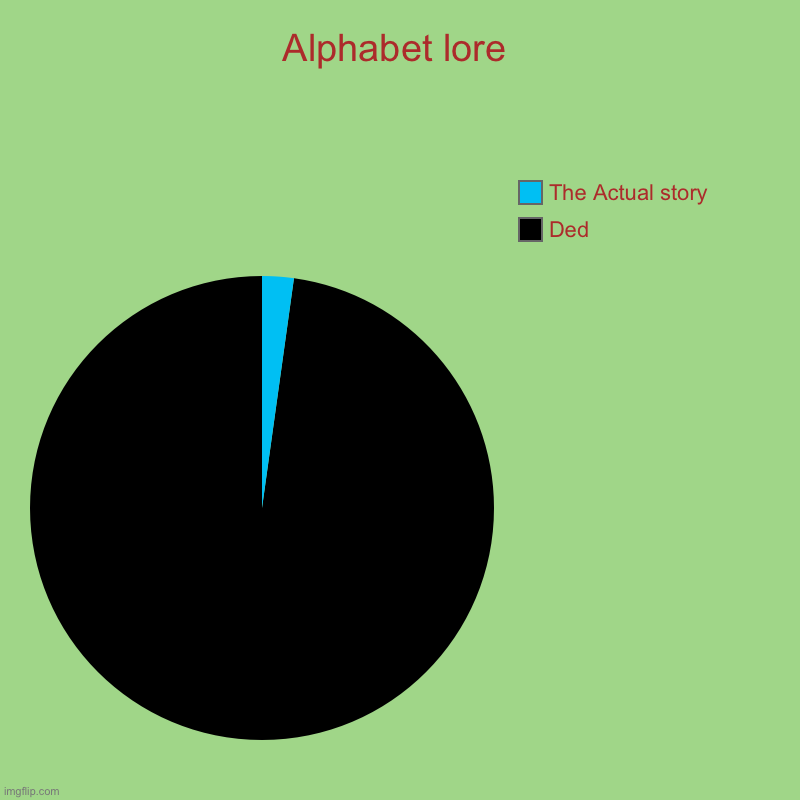 Alphabet lore be like: | Alphabet lore | Ded, The Actual story | image tagged in charts,pie charts | made w/ Imgflip chart maker