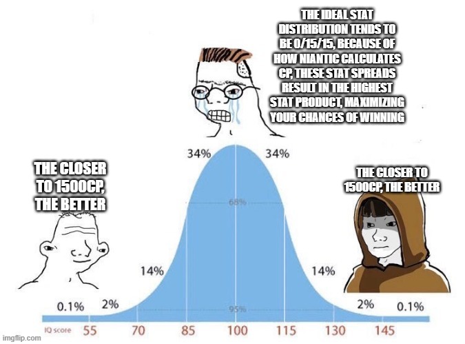 Bell Curve | THE IDEAL STAT DISTRIBUTION TENDS TO BE 0/15/15, BECAUSE OF HOW NIANTIC CALCULATES CP, THESE STAT SPREADS RESULT IN THE HIGHEST STAT PRODUCT, MAXIMIZING YOUR CHANCES OF WINNING; THE CLOSER TO 1500CP, THE BETTER; THE CLOSER TO 1500CP, THE BETTER | image tagged in bell curve | made w/ Imgflip meme maker