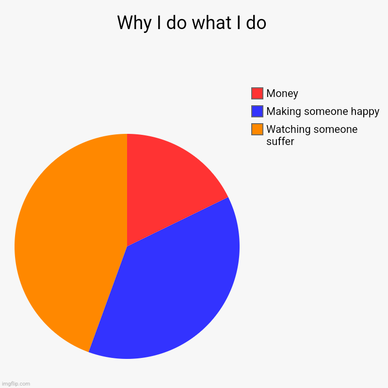 And for the memes | Why I do what I do | Watching someone suffer, Making someone happy, Money | image tagged in charts,pie charts | made w/ Imgflip chart maker