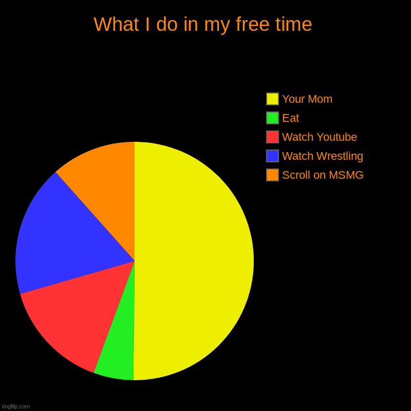 My free time | What I do in my free time | Scroll on MSMG, Watch Wrestling, Watch Youtube, Eat, Your Mom | image tagged in charts,pie charts | made w/ Imgflip chart maker