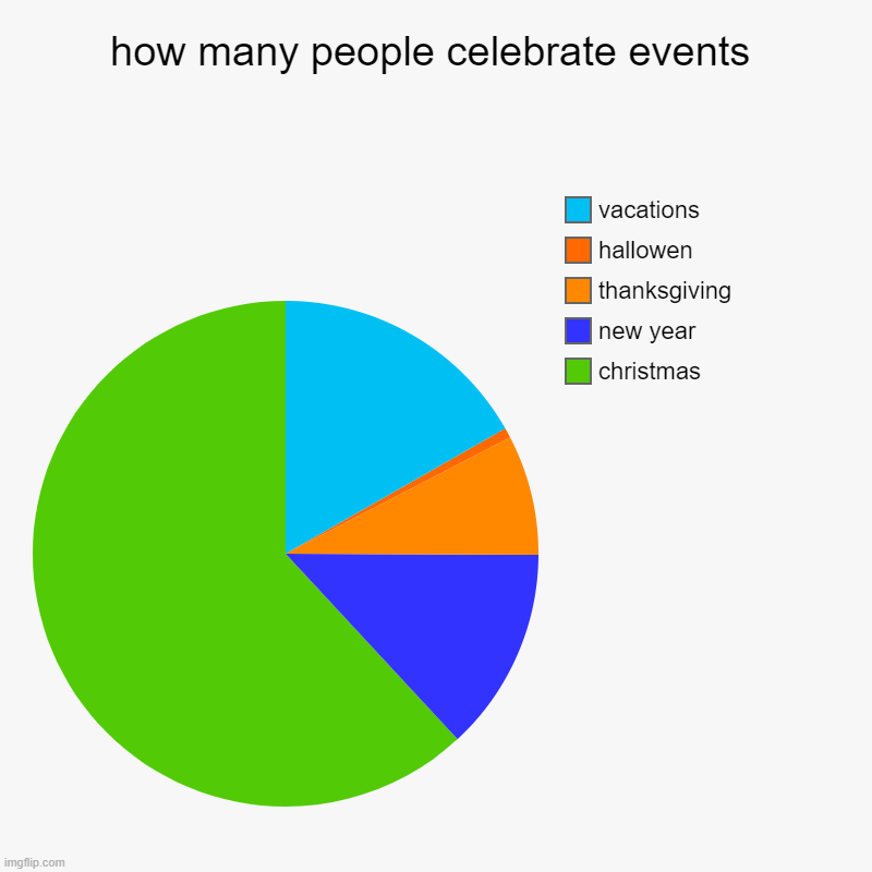 how many people celebrate events | christmas, new year, thanksgiving, hallowen, vacations | image tagged in charts,current events | made w/ Imgflip chart maker