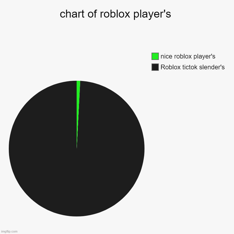 man like why does it have to real though | chart of roblox player's | Roblox tictok slender's , nice roblox player's | image tagged in charts,pie charts | made w/ Imgflip chart maker