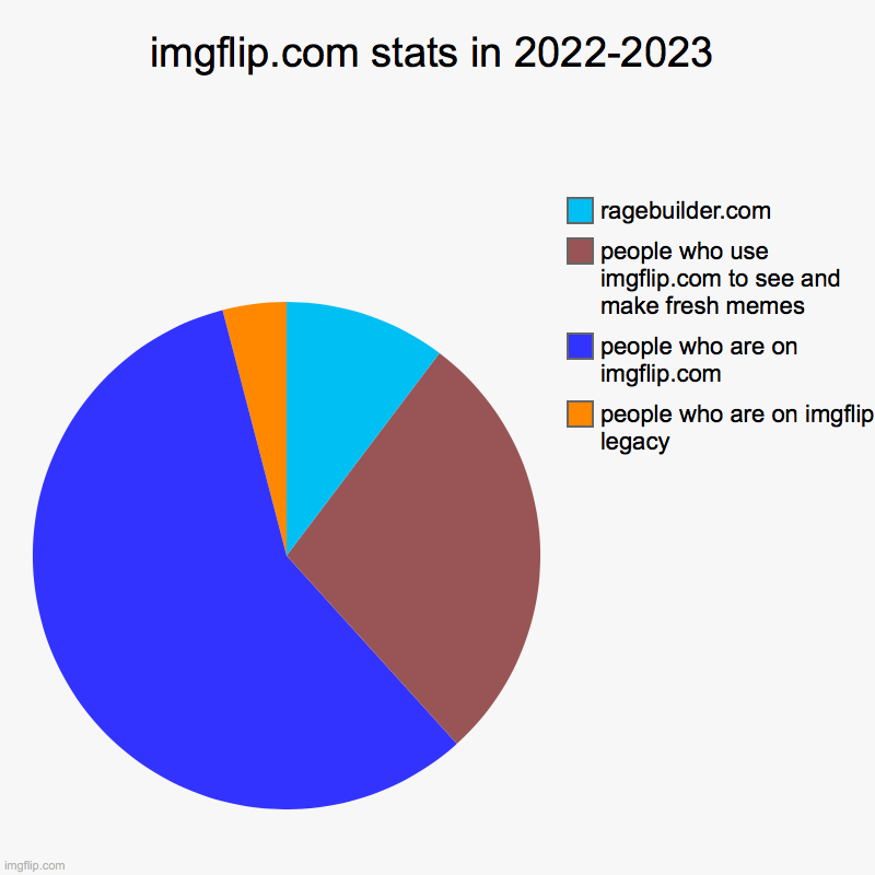 imgflip.com stats in 2022-2023 | people who are on imgflip legacy, people who are on imgflip.com, people who use imgflip.com to see and make | image tagged in charts,pie charts | made w/ Imgflip chart maker