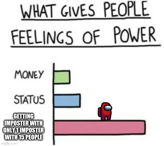 What Gives People Feelings of Power | GETTING IMPOSTER WITH ONLY 1 IMPOSTER WITH 15 PEOPLE | image tagged in what gives people feelings of power | made w/ Imgflip meme maker