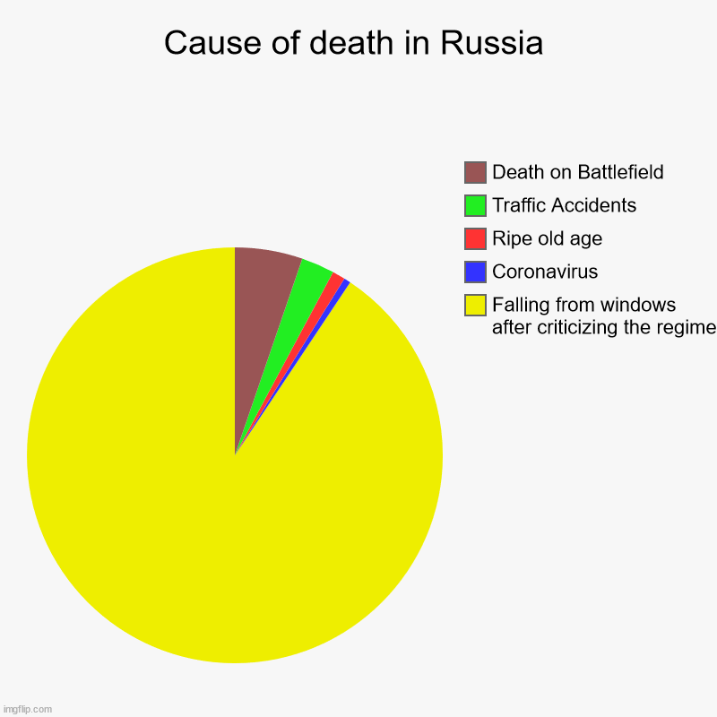 Pavel Antov: Another one bites the dust | Cause of death in Russia | Falling from windows after criticizing the regime, Coronavirus, Ripe old age, Traffic Accidents, Death on Battlef | image tagged in charts,pie charts,russia,putin | made w/ Imgflip chart maker