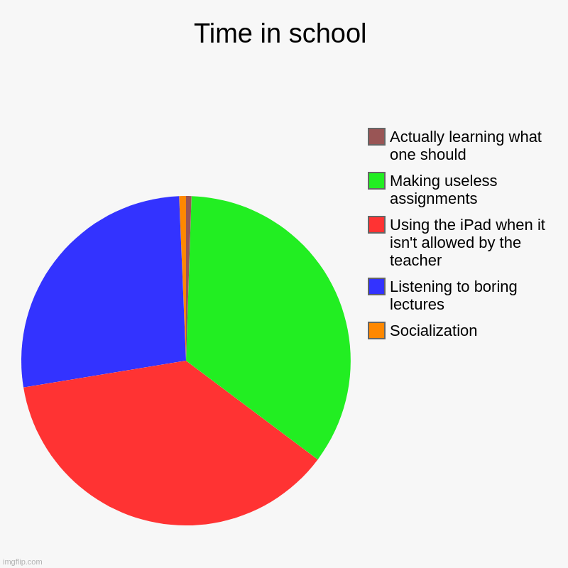 Time in school | Socialization, Listening to boring lectures, Using the iPad when it isn't allowed by the teacher, Making useless assignment | image tagged in charts,pie charts,SchoolSystemBroke | made w/ Imgflip chart maker