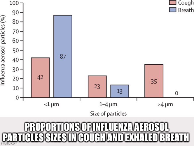 PROPORTIONS OF INFLUENZA AEROSOL PARTICLES SIZES IN COUGH AND EXHALED BREATH | made w/ Imgflip meme maker