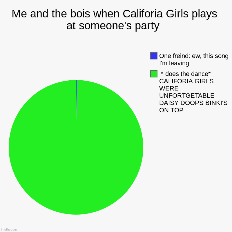 Me and the bois when Califoria Girls plays at someone's party  |  * does the dance* CALIFORIA GIRLS WERE UNFORTGETABLE DAISY DOOPS BINKI'S O | image tagged in charts,pie charts | made w/ Imgflip chart maker