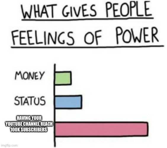 What Gives People Feelings of Power | HAVING YOUR YOUTUBE CHANNEL REACH 100K SUBSCRIBERS | image tagged in what gives people feelings of power,power,cool | made w/ Imgflip meme maker