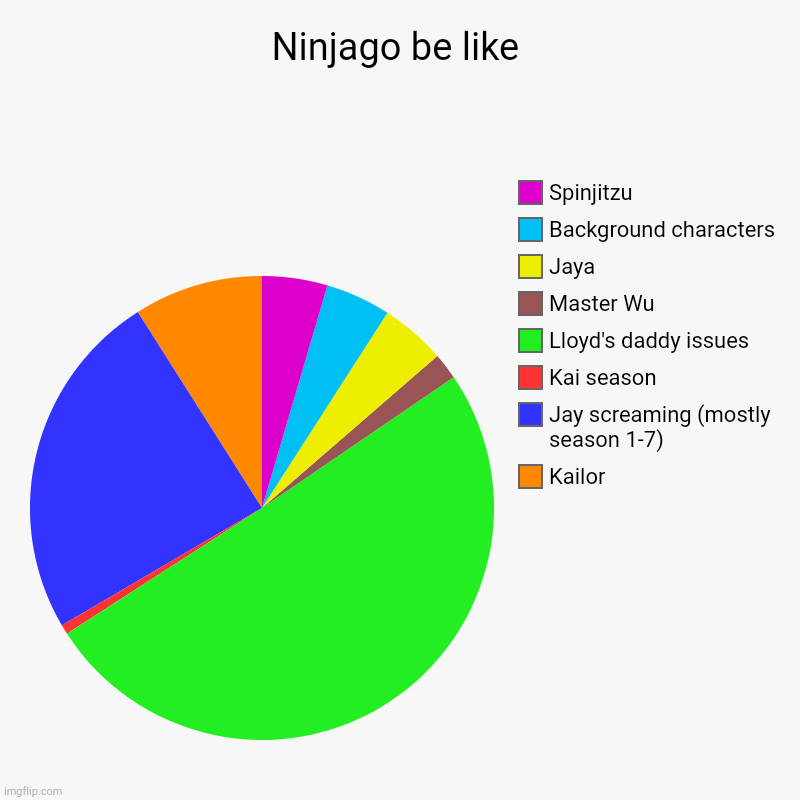 Ninjago be like | Kailor, Jay screaming (mostly season 1-7), Kai season, Lloyd's daddy issues, Master Wu, Jaya, Background characters, Spinj | image tagged in charts,pie charts | made w/ Imgflip chart maker