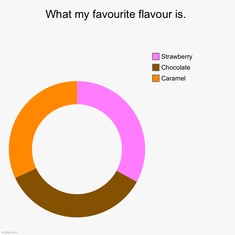 What is my favourite flavour? | What my favourite flavour is. | Caramel, Chocolate, Strawberry | image tagged in charts,donut charts | made w/ Imgflip chart maker