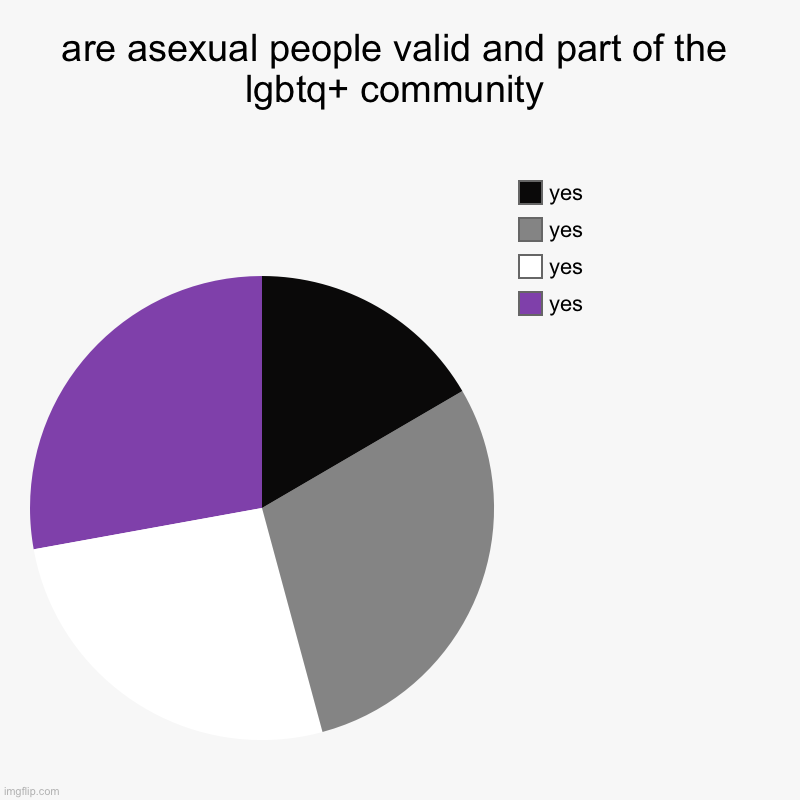 are asexual people valid and part of the lgbtq+ community | yes , yes, yes, yes | image tagged in charts,pie charts | made w/ Imgflip chart maker