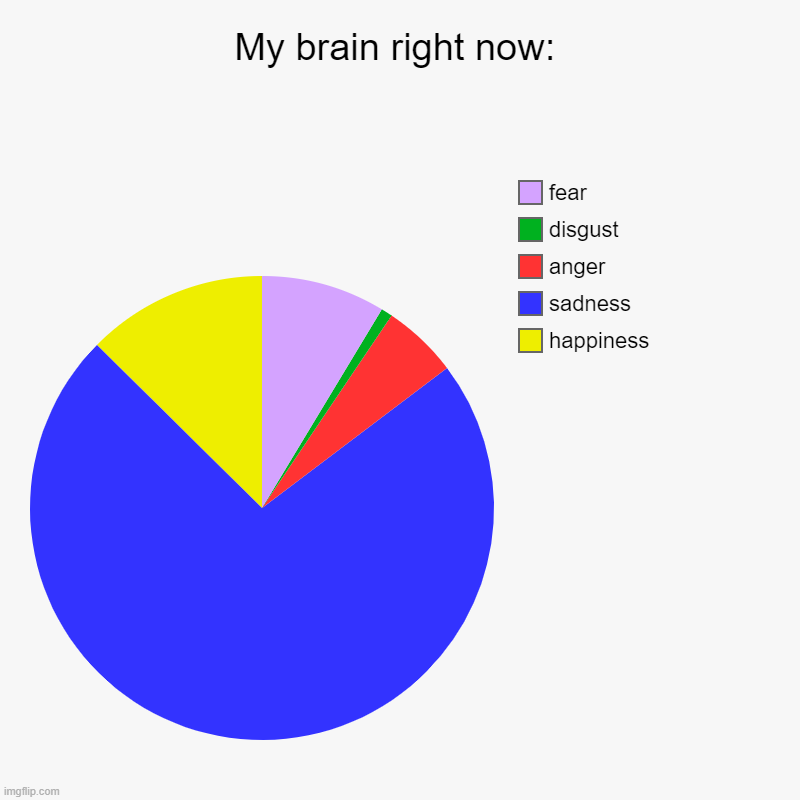 My brain right now: | happiness, sadness, anger, disgust, fear | image tagged in charts,pie charts | made w/ Imgflip chart maker
