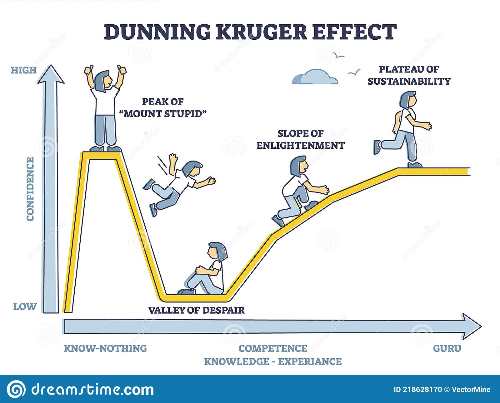 High Quality Psychology Dunning Kruger Effect Mount Stupid JPP Blank Meme Template