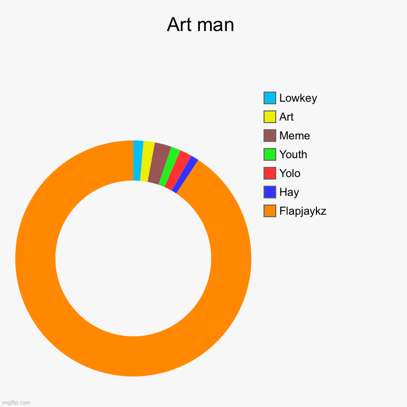 Art man | Art man | Flapjaykz, Hay, Yolo, Youth, Meme, Art, Lowkey | image tagged in charts,donut charts | made w/ Imgflip chart maker