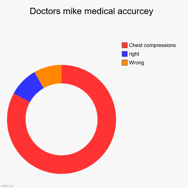 Doctors mike medical accurcey  | Wrong, right, Chest compressions | image tagged in charts,donut charts | made w/ Imgflip chart maker