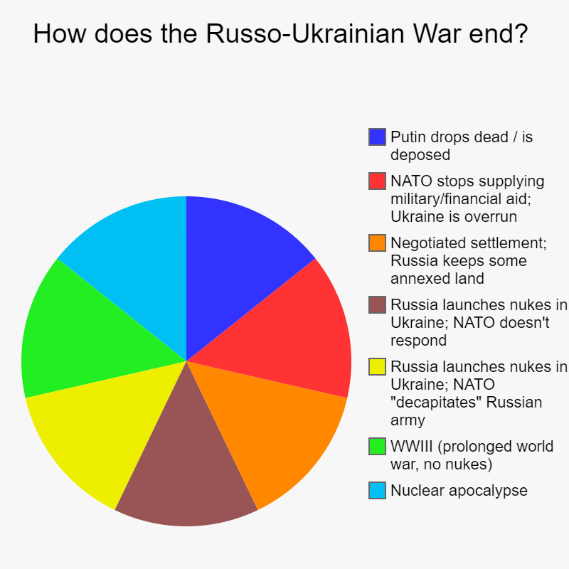High Quality How does the Russo-Ukrainian War end Blank Meme Template