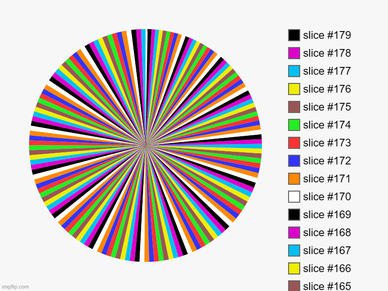 179 slices | image tagged in charts,pie charts | made w/ Imgflip chart maker