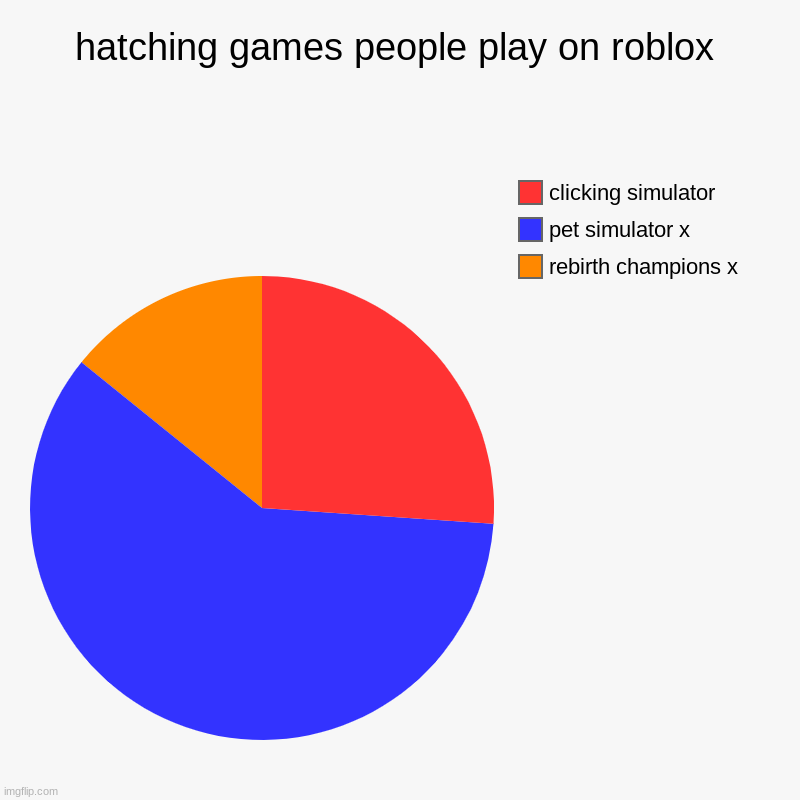 pov the hatching games people play on roblox :( | hatching games people play on roblox | rebirth champions x, pet simulator x, clicking simulator | image tagged in charts,pie charts | made w/ Imgflip chart maker
