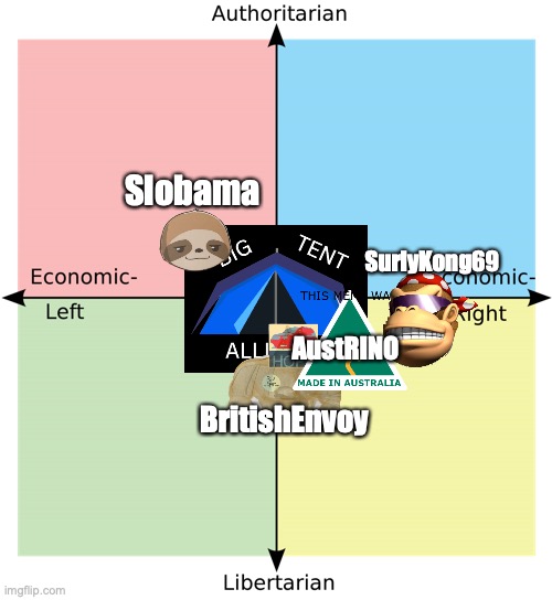 How I really believe the Big Tent Alliance holds together politically, the overall political position not just economics | Slobama; SurlyKong69; AustRINO; BritishEnvoy | image tagged in political compass,big tent alliance,slobama,britishenvoy,austrino,surlykong69 | made w/ Imgflip meme maker