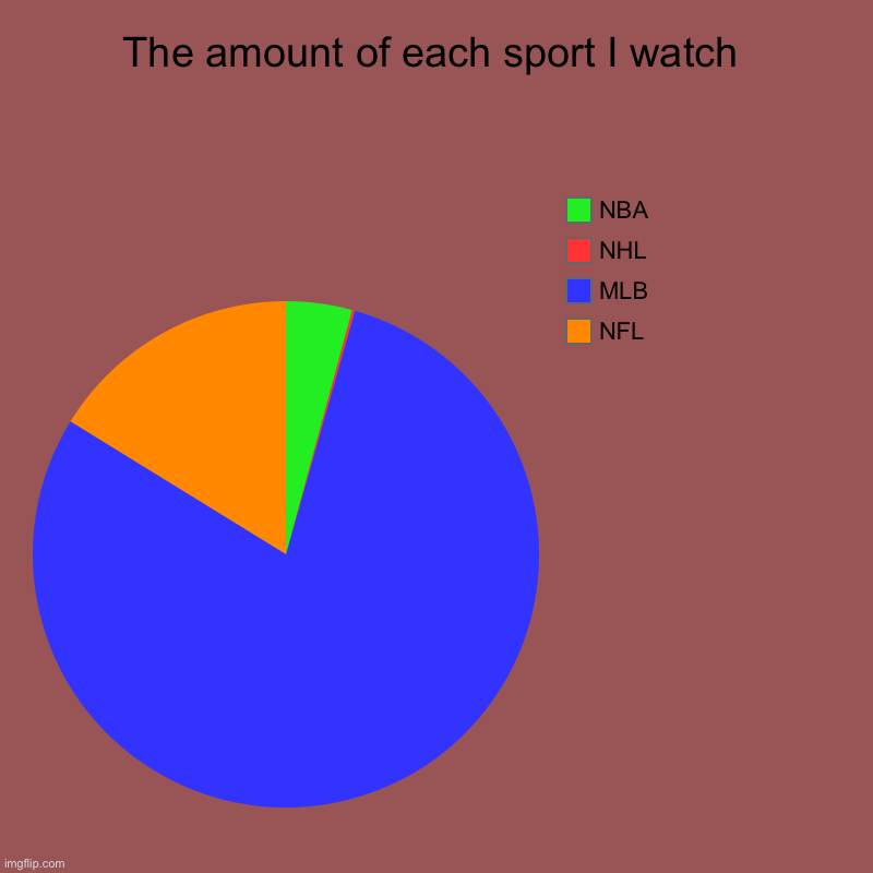 As you can see, I’m a baseball guy! | The amount of each sport I watch | NFL, MLB, NHL, NBA | image tagged in charts,pie charts | made w/ Imgflip chart maker