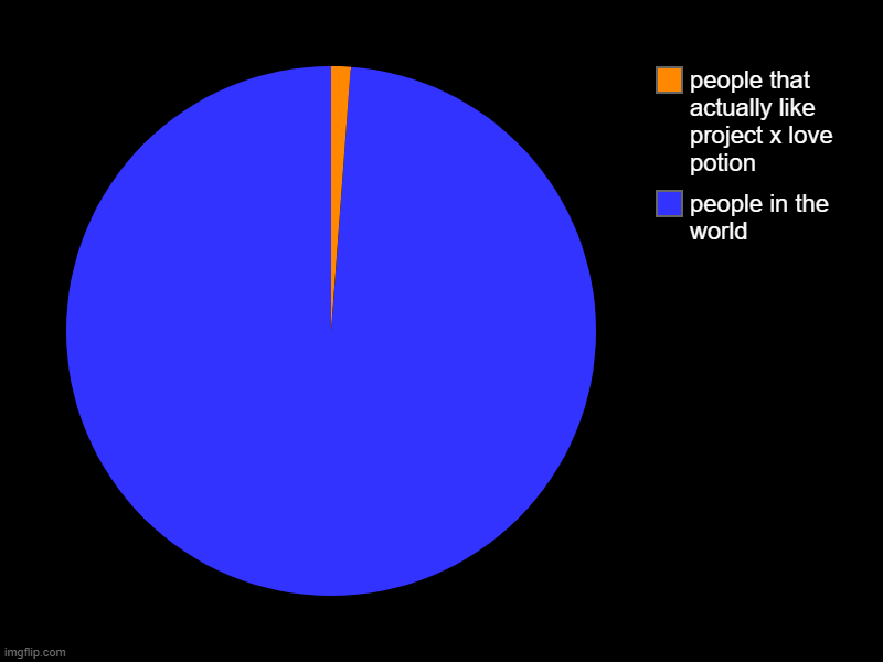 Cursed... | people in the world, people that actually like project x love potion | image tagged in charts,pie charts | made w/ Imgflip chart maker