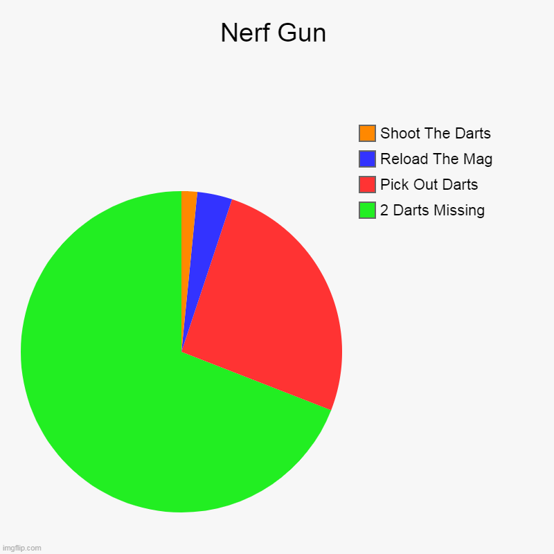 This Image Need No Tittle | Nerf Gun | 2 Darts Missing, Pick Out Darts, Reload The Mag, Shoot The Darts | image tagged in charts,pie charts | made w/ Imgflip chart maker