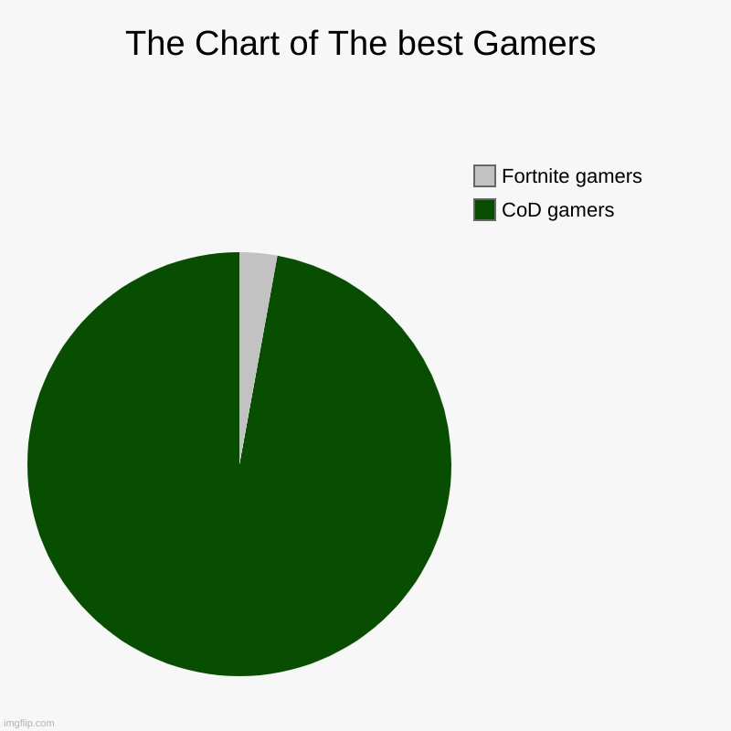 The Chart of The best Gamers | CoD gamers, Fortnite gamers | image tagged in charts,pie charts,gaming | made w/ Imgflip chart maker