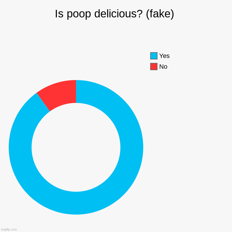 Hmmmm is it delicious? (this is a fake chart) Imgflip