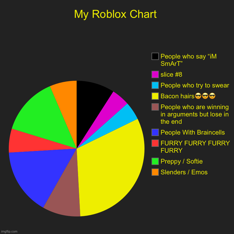 My Roblox Community Chart | My Roblox Chart | Slenders / Emos, Preppy / Softie, FURRY FURRY FURRY FURRY, People With Braincells, People who are winning in arguments but | image tagged in charts,pie charts,donut charts | made w/ Imgflip chart maker
