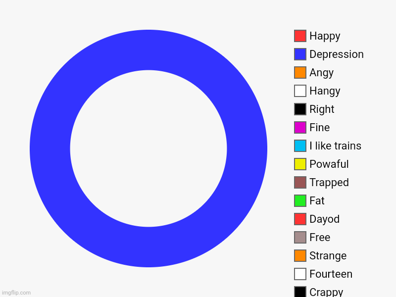 How I feel | , Crappy, Fourteen, Strange, Free, Dayod, Fat, Trapped, Powaful, I like trains, Fine, Right, Hangy, Angy, Depression, Happy | image tagged in this is a bad meme | made w/ Imgflip chart maker