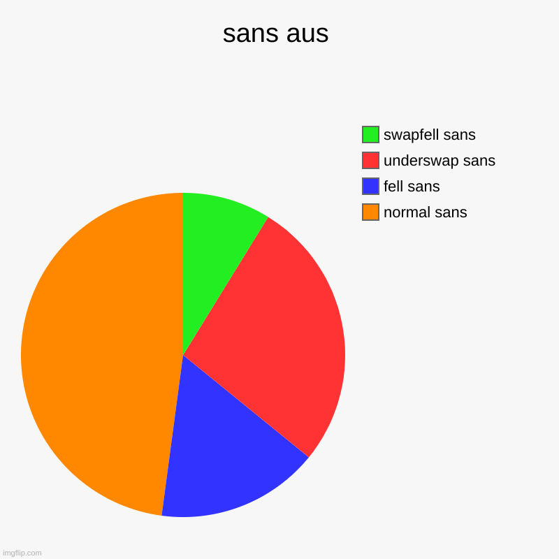 sans aus | normal sans, fell sans, underswap sans, swapfell sans | image tagged in charts,pie charts | made w/ Imgflip chart maker