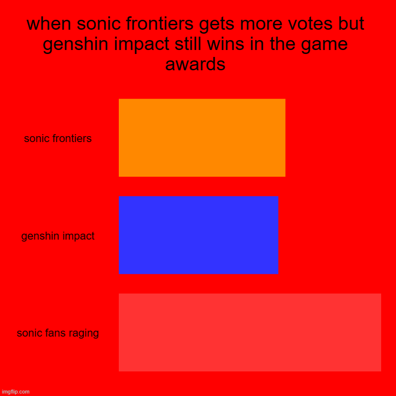 game awards players voice be like | when sonic frontiers gets more votes but genshin impact still wins in the game awards | sonic frontiers, genshin impact, sonic fans raging | image tagged in charts,bar charts | made w/ Imgflip chart maker