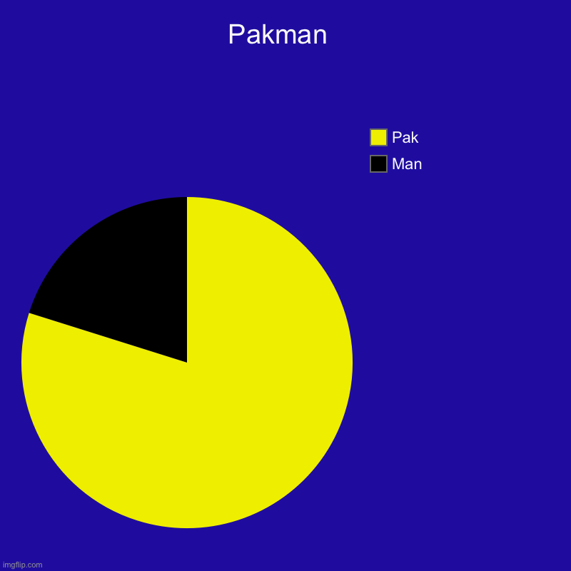 Pakman  | Man, Pak | image tagged in charts,pie charts | made w/ Imgflip chart maker