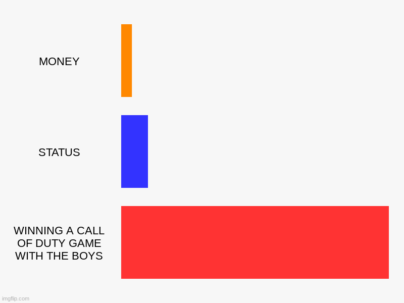 MONEY, STATUS, WINNING A CALL OF DUTY GAME WITH THE BOYS | image tagged in charts,bar charts,money,call of duty | made w/ Imgflip chart maker