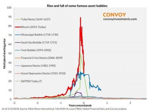 Rise and fall of famous asset bubbles Blank Meme Template