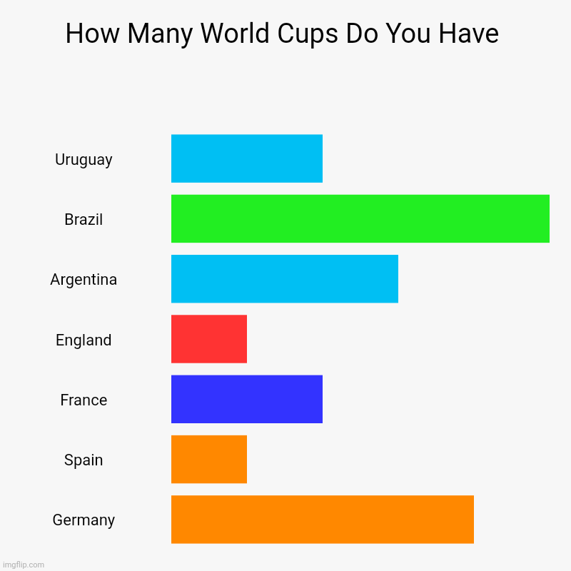World Cup | How Many World Cups Do You Have | Uruguay, Brazil, Argentina, England, France, Spain, Germany | image tagged in charts,bar charts | made w/ Imgflip chart maker
