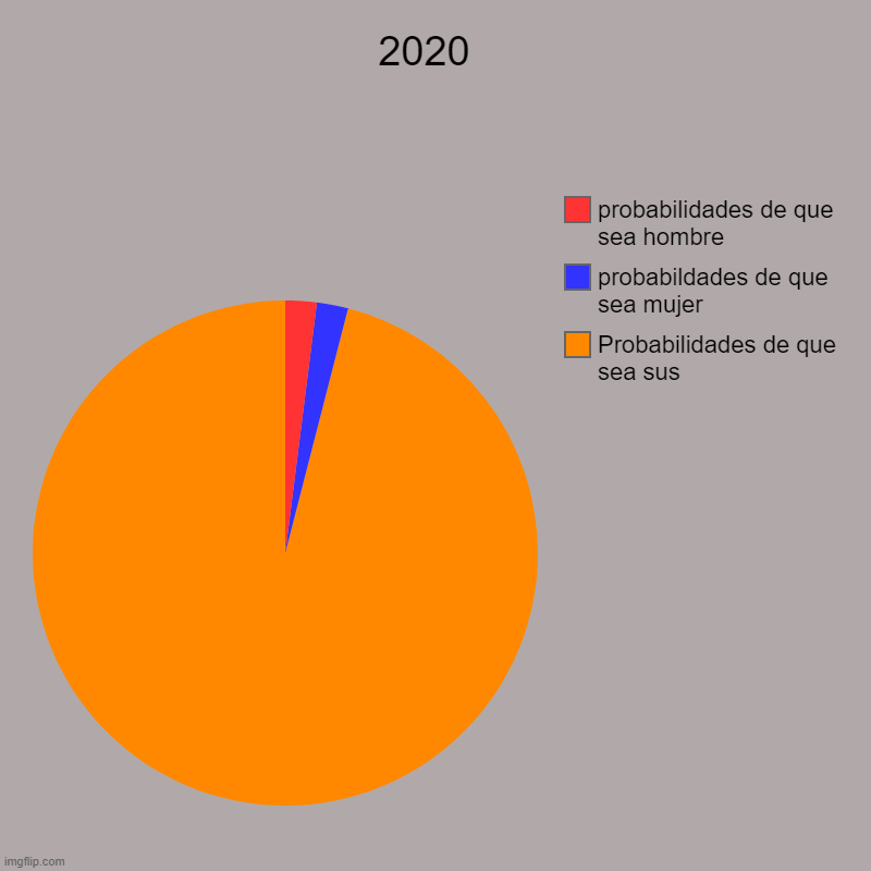 2020 | 2020  | Probabilidades de que sea sus, probabildades de que sea mujer, probabilidades de que sea hombre | image tagged in charts,pie charts | made w/ Imgflip chart maker