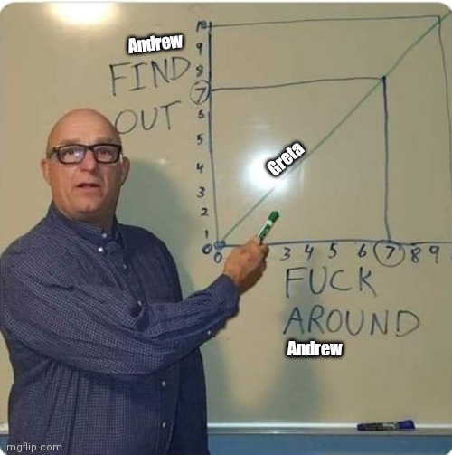 Andrew VS Greta graph | Andrew; Greta; Andrew | image tagged in funny | made w/ Imgflip meme maker