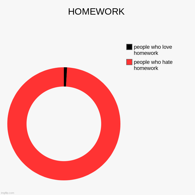 HOMEWORK | people who hate homework, people who love homework | image tagged in charts,donut charts | made w/ Imgflip chart maker