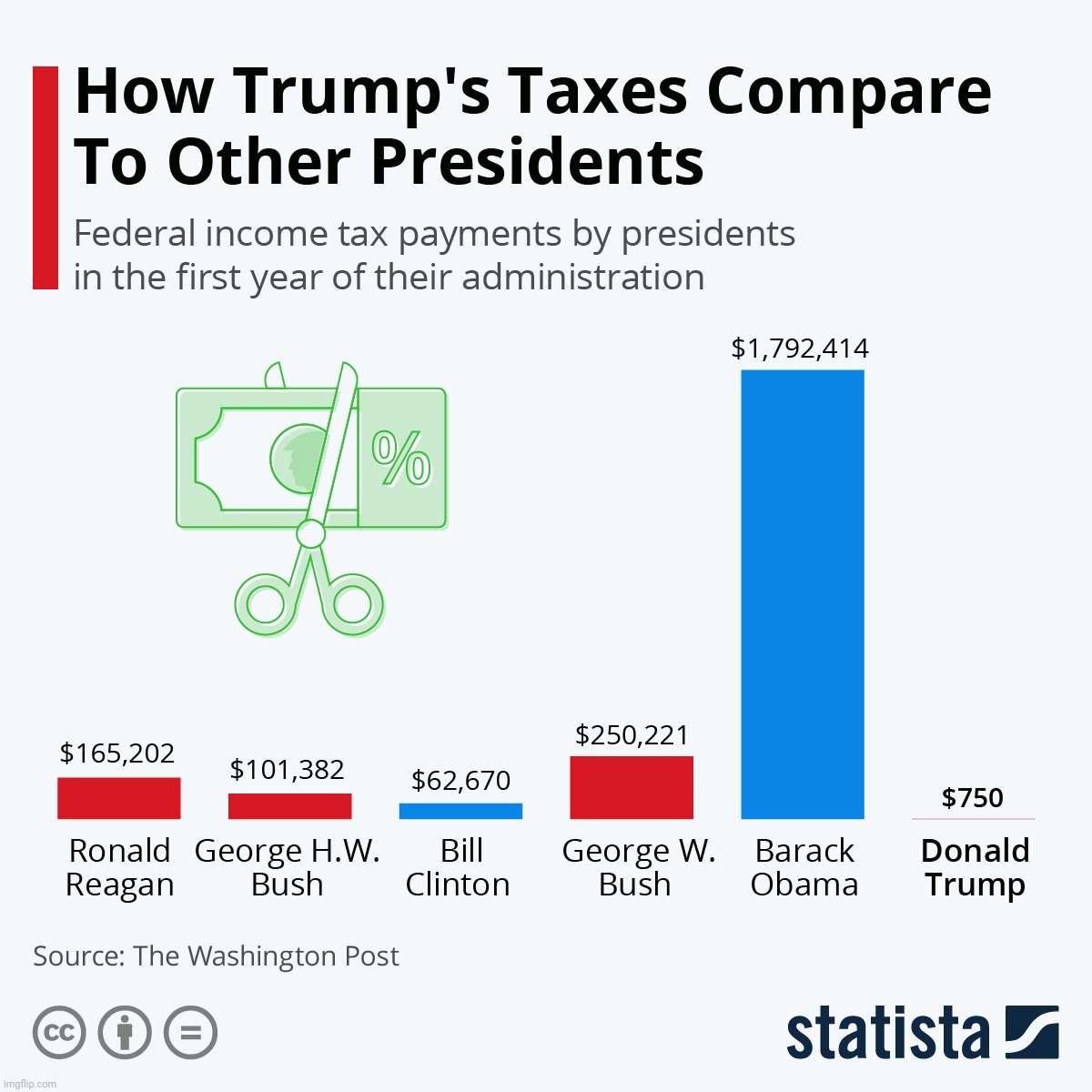 image tagged in donald trump,trump,charts,trump taxes | made w/ Imgflip meme maker