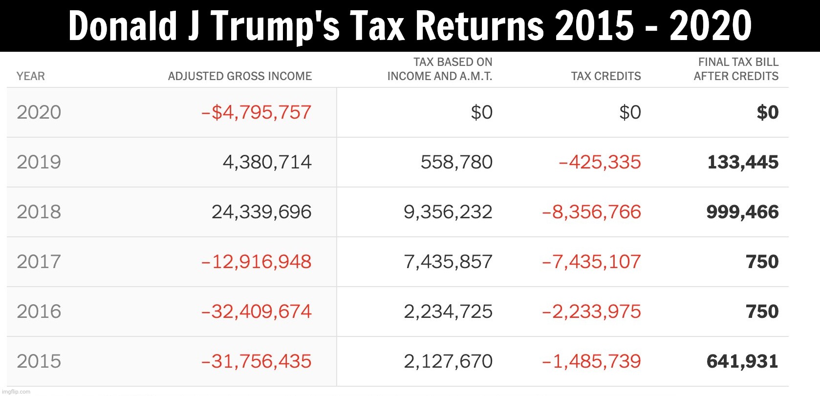 Donald J Trump's Tax Returns 2015 - 2020 | image tagged in trump,donald trump,trump tax returns,trump taxes | made w/ Imgflip meme maker