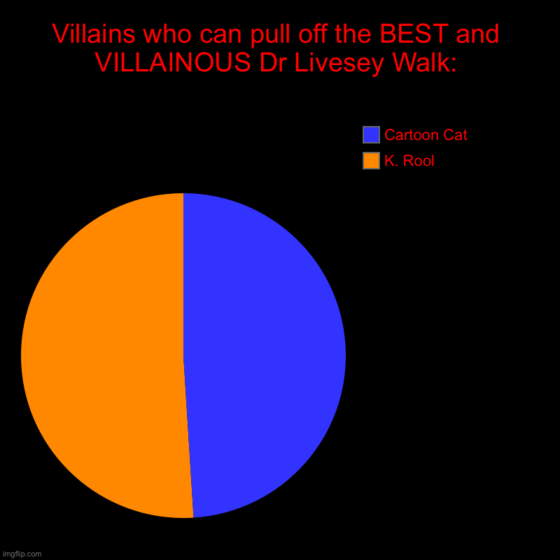 Villains who can pull off the BEST and VILLAINOUS Dr Livesey Walk: | Villains who can pull off the BEST and VILLAINOUS Dr Livesey Walk: | K. Rool, Cartoon Cat | image tagged in charts,pie charts,walk,villains,king k rool,cartoon cat | made w/ Imgflip chart maker