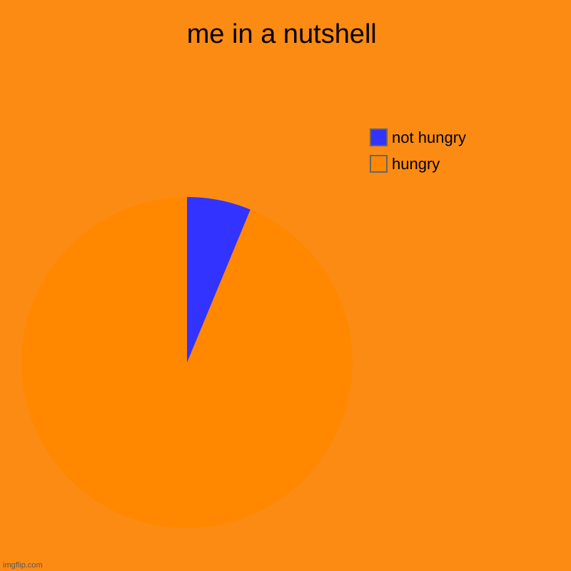 me in a nutshell | hungry, not hungry | image tagged in charts,pie charts | made w/ Imgflip chart maker