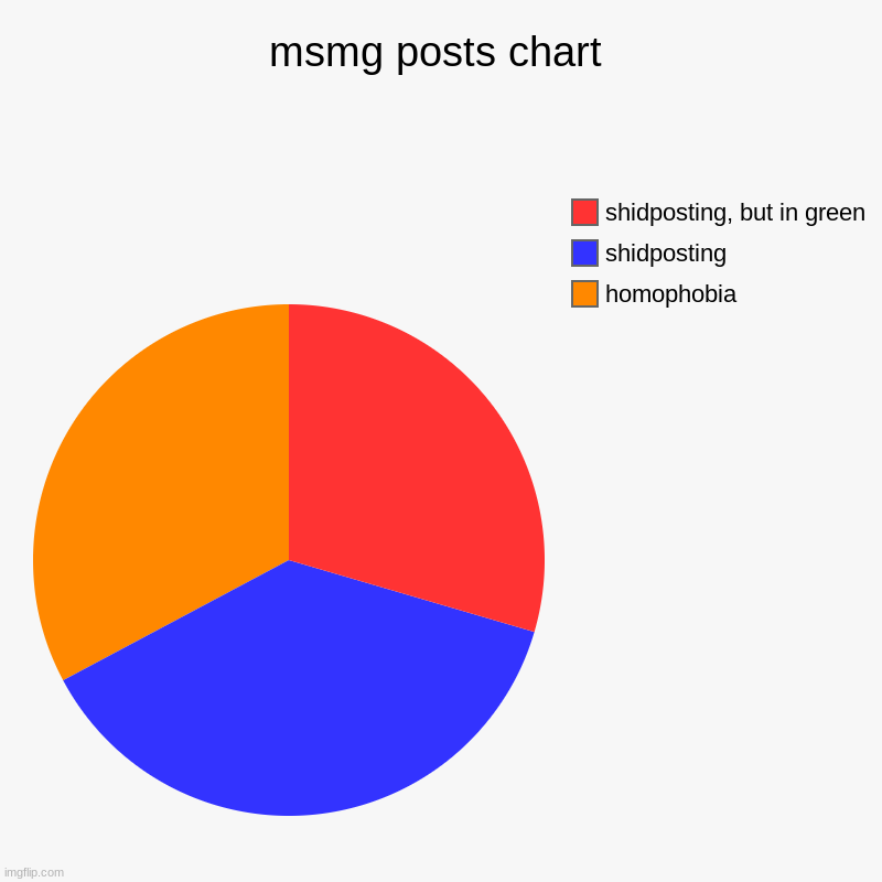 my singing monsters | msmg posts chart | homophobia, shidposting, shidposting, but in green | image tagged in charts,pie charts | made w/ Imgflip chart maker