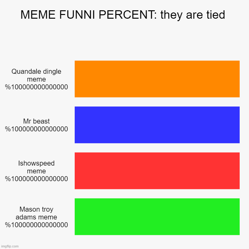 MEME FUNNI PERCENT: they are tied | Quandale dingle meme %100000000000000, Mr beast %100000000000000, Ishowspeed meme %100000000000000, Maso | image tagged in charts,bar charts | made w/ Imgflip chart maker