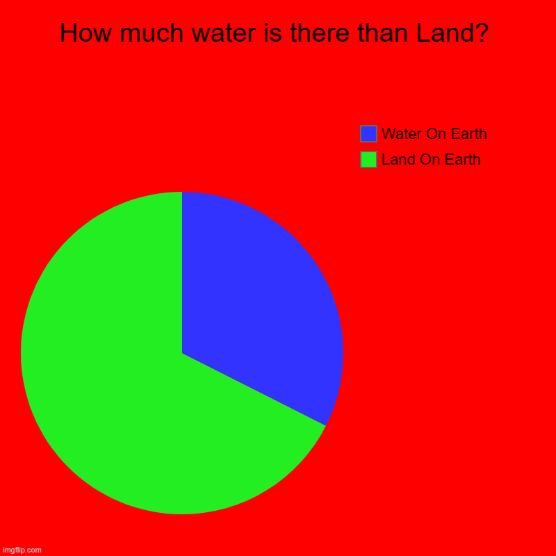 Water vs Land | How much water is there than Land? | Land On Earth, Water On Earth | image tagged in charts,pie charts | made w/ Imgflip chart maker