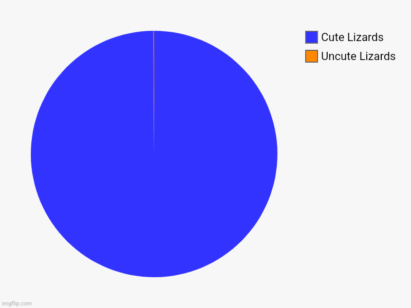 :P | Uncute Lizards, Cute Lizards | image tagged in charts,pie charts | made w/ Imgflip chart maker