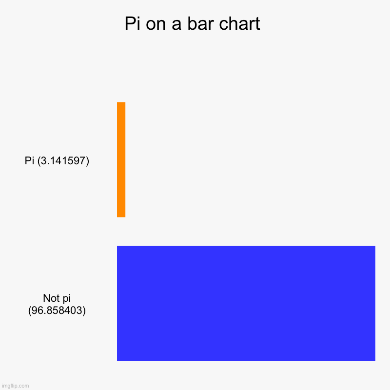 Not a pie chart.. a pi bar chart! | Pi on a bar chart | Pi (3.141597), Not pi (96.858403) | image tagged in charts,bar charts | made w/ Imgflip chart maker