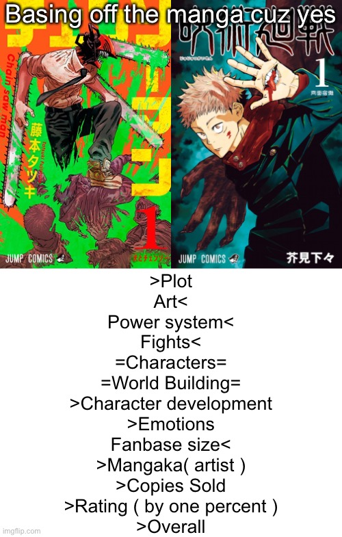 Basing off the manga cuz yes; >Plot
Art<
Power system<
Fights<
=Characters=
=World Building=
>Character development
>Emotions
Fanbase size<
>Mangaka( artist )
>Copies Sold
>Rating ( by one percent )
>Overall | made w/ Imgflip meme maker